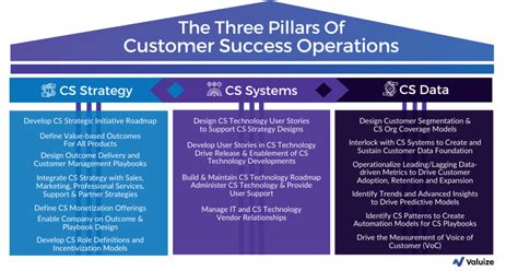 The Strategic Alignment Of Product And Customer Success .